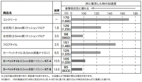 NT-4・NT-8 アンダーレイ NT・DT サンゲツ｜タイルカーペットの激安