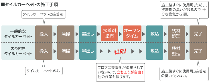 のり付きタイルカーペット(自己粘着)｜タイルカーペットの激安通販【松装】