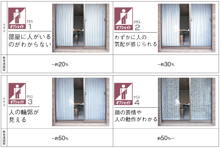 透過性ランク分け