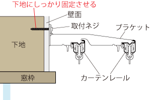 正面付けのブラケット