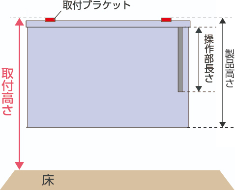 操作位置