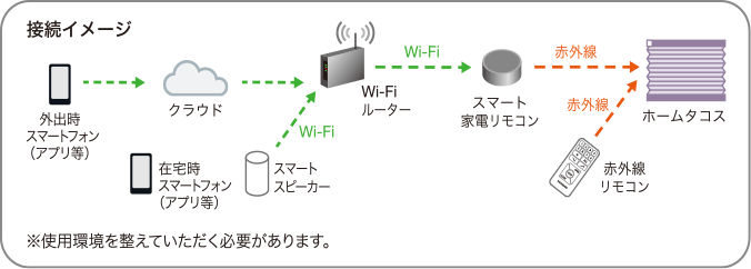 �X�}�[�g�Ɠd�����R���Ƃ̐ڑ�