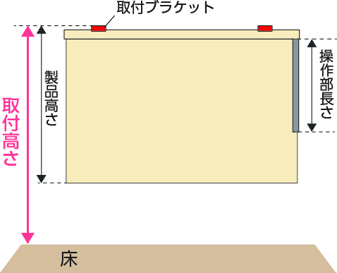 操作位置