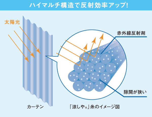 ハイマルチ構造
